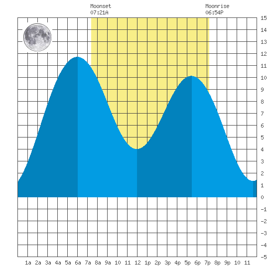Vashon Island Ferry tide chart for Thursday, March 13, 2025