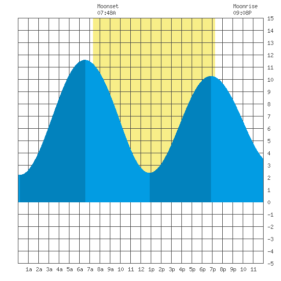 Vashon Island Ferry tide chart for Saturday, March 15, 2025