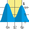 Vashon Island Ferry tide chart for Saturday, March 1, 2025
