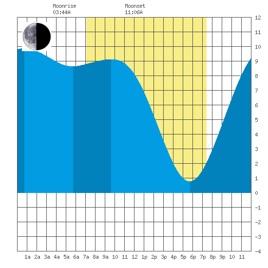 Vashon Island Ferry tide chart for Saturday, March 22, 2025