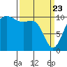 Vashon Island Ferry tide chart for Sunday, March 23, 2025