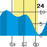 Vashon Island Ferry tide chart for Monday, March 24, 2025