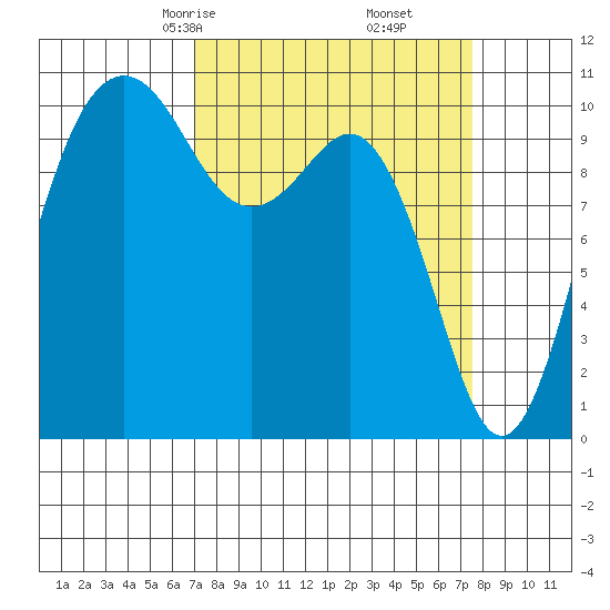Vashon Island Ferry tide chart for Tuesday, March 25, 2025