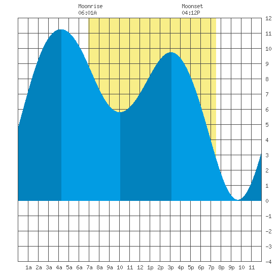 Vashon Island Ferry tide chart for Wednesday, March 26, 2025