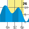 Vashon Island Ferry tide chart for Wednesday, March 26, 2025