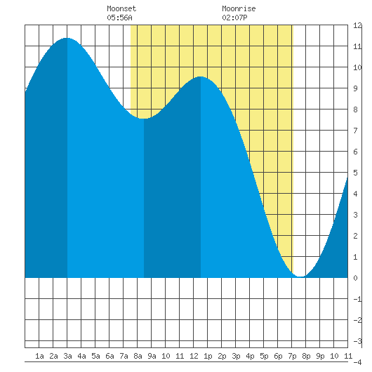 Vashon Island Ferry tide chart for Sunday, March 9, 2025
