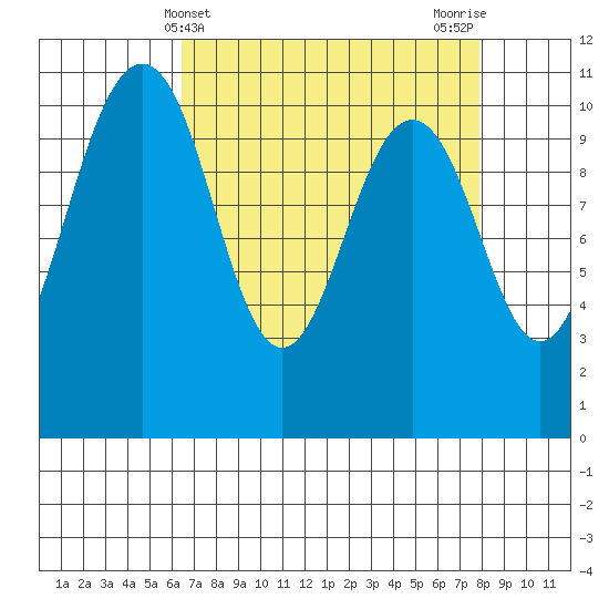 Vashon Island Ferry tide chart for Thursday, April 10, 2025