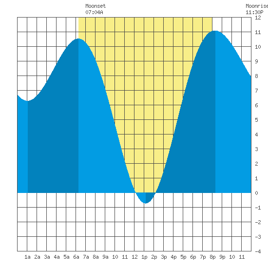 Vashon Island Ferry tide chart for Tuesday, April 15, 2025