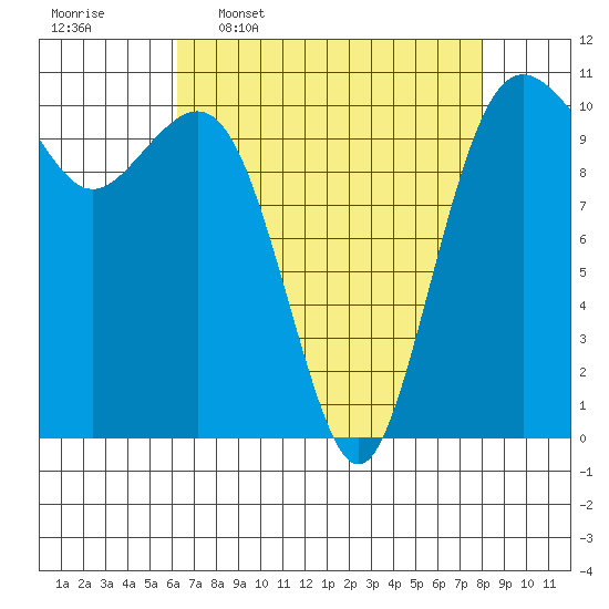 Vashon Island Ferry tide chart for Thursday, April 17, 2025