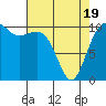 Vashon Island Ferry tide chart for Saturday, April 19, 2025