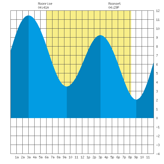 Vashon Island Ferry tide chart for Thursday, April 24, 2025