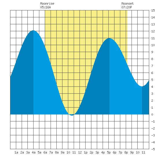 Vashon Island Ferry tide chart for Saturday, April 26, 2025