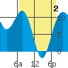 Vashon Island Ferry tide chart for Wednesday, April 2, 2025