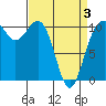 Vashon Island Ferry tide chart for Thursday, April 3, 2025