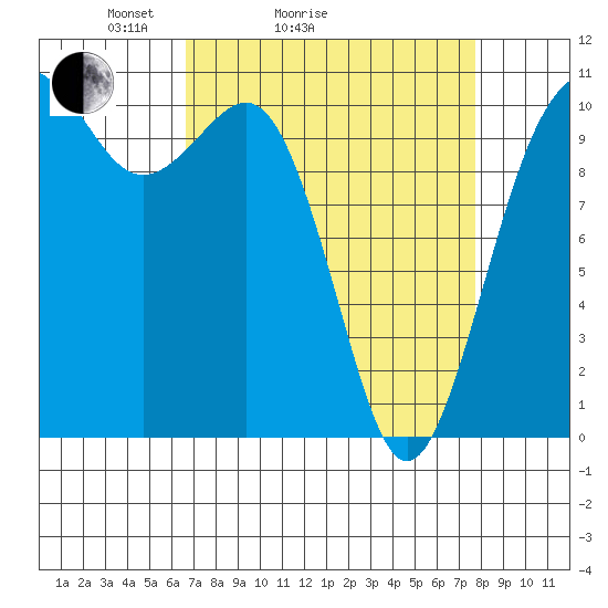 Vashon Island Ferry tide chart for Friday, April 4, 2025