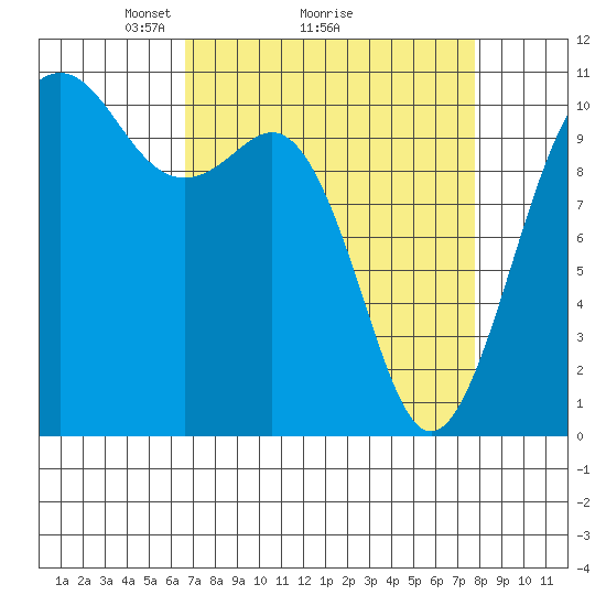 Vashon Island Ferry tide chart for Saturday, April 5, 2025