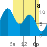 Vashon Island Ferry tide chart for Tuesday, April 8, 2025