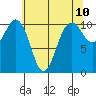 Vashon Island Ferry tide chart for Saturday, May 10, 2025