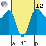 Vashon Island Ferry tide chart for Monday, May 12, 2025