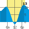 Vashon Island Ferry tide chart for Tuesday, May 13, 2025