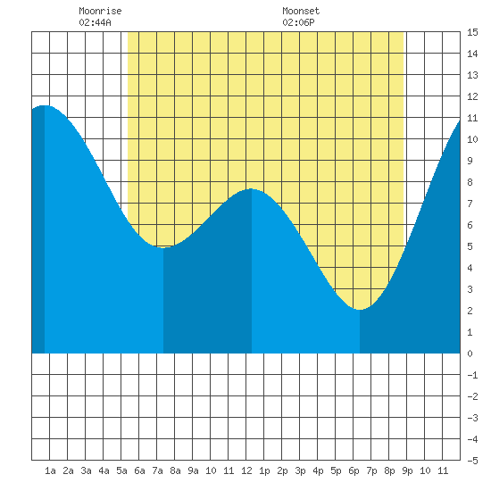 Vashon Island Ferry tide chart for Wednesday, May 21, 2025
