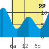 Vashon Island Ferry tide chart for Thursday, May 22, 2025