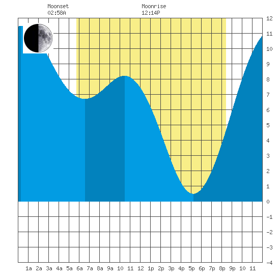 Vashon Island Ferry tide chart for Sunday, May 4, 2025