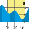 Vashon Island Ferry tide chart for Monday, May 5, 2025