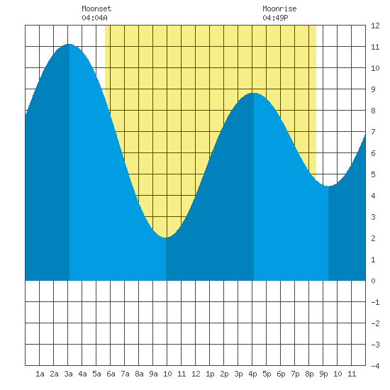 Vashon Island Ferry tide chart for Thursday, May 8, 2025