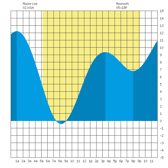 Vashon Island Ferry tide chart for Saturday, June 21, 2025