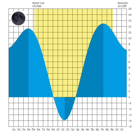 Vashon Island Ferry tide chart for Wednesday, June 25, 2025