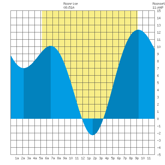 Vashon Island Ferry tide chart for Saturday, June 28, 2025