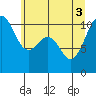 Vashon Island Ferry tide chart for Tuesday, June 3, 2025