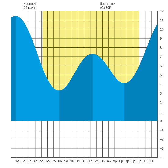 Vashon Island Ferry tide chart for Wednesday, June 4, 2025