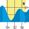Vashon Island Ferry tide chart for Friday, June 6, 2025