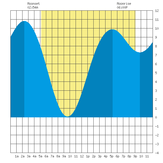 Vashon Island Ferry tide chart for Saturday, June 7, 2025