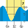 Vashon Island Ferry tide chart for Saturday, June 7, 2025