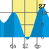 Vashon Island Ferry tide chart for Sunday, July 27, 2025