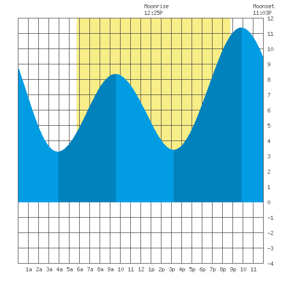 Vashon Island Ferry tide chart for Wednesday, July 30, 2025