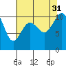 Vashon Island Ferry tide chart for Thursday, July 31, 2025