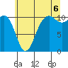 Vashon Island Ferry tide chart for Sunday, July 6, 2025