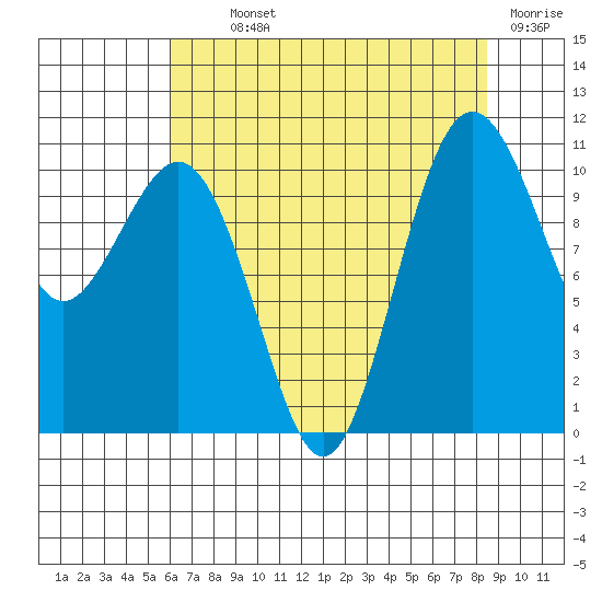 Vashon Island Ferry tide chart for Monday, August 11, 2025