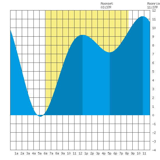 Vashon Island Ferry tide chart for Saturday, August 16, 2025