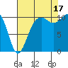 Vashon Island Ferry tide chart for Sunday, August 17, 2025