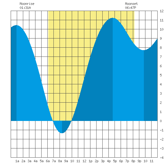 Vashon Island Ferry tide chart for Tuesday, August 19, 2025