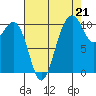 Vashon Island Ferry tide chart for Thursday, August 21, 2025