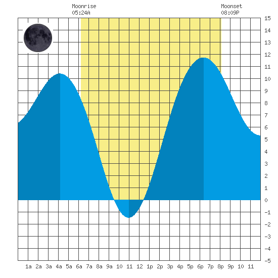Vashon Island Ferry tide chart for Friday, August 22, 2025