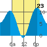 Vashon Island Ferry tide chart for Saturday, August 23, 2025