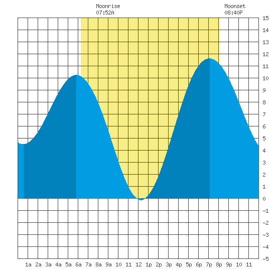 Vashon Island Ferry tide chart for Sunday, August 24, 2025