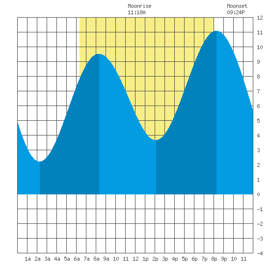 Vashon Island Ferry tide chart for Wednesday, August 27, 2025